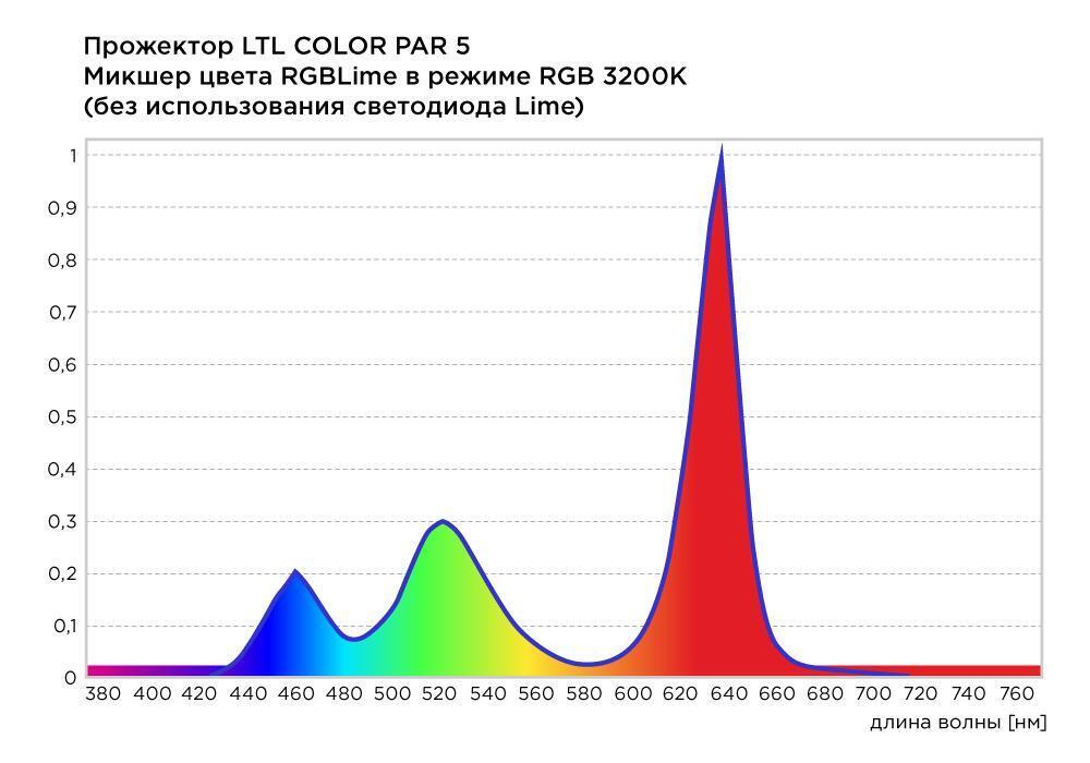 Imlight - LTL COLOR CYC 8 V3